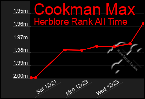 Total Graph of Cookman Max