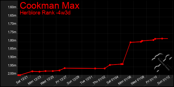 Last 31 Days Graph of Cookman Max