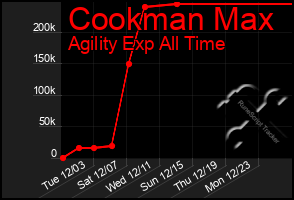 Total Graph of Cookman Max