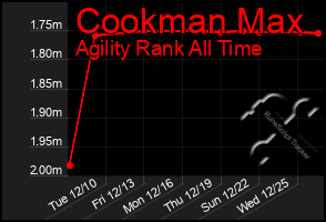 Total Graph of Cookman Max