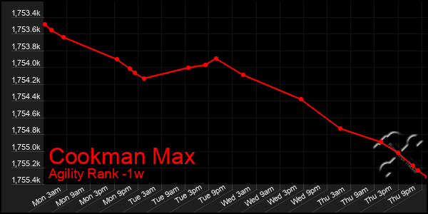 Last 7 Days Graph of Cookman Max