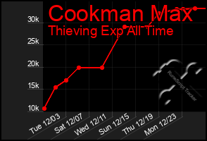 Total Graph of Cookman Max