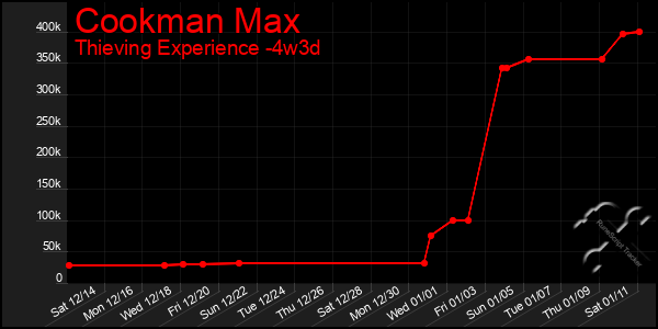 Last 31 Days Graph of Cookman Max