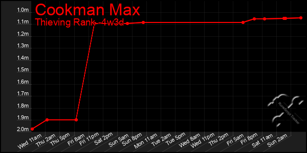 Last 31 Days Graph of Cookman Max