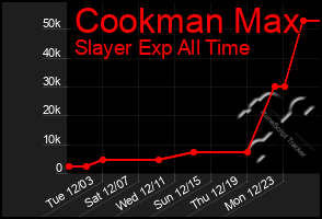 Total Graph of Cookman Max