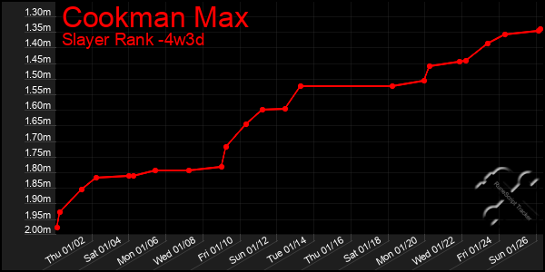 Last 31 Days Graph of Cookman Max