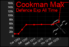 Total Graph of Cookman Max