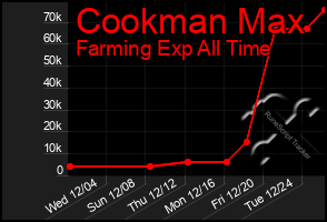 Total Graph of Cookman Max