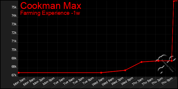 Last 7 Days Graph of Cookman Max