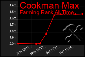 Total Graph of Cookman Max