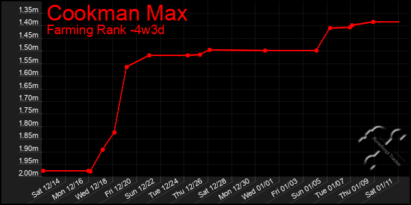 Last 31 Days Graph of Cookman Max