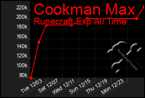 Total Graph of Cookman Max