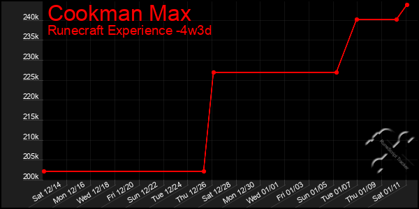 Last 31 Days Graph of Cookman Max