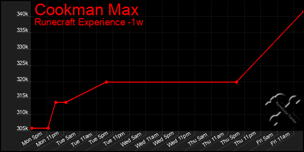 Last 7 Days Graph of Cookman Max