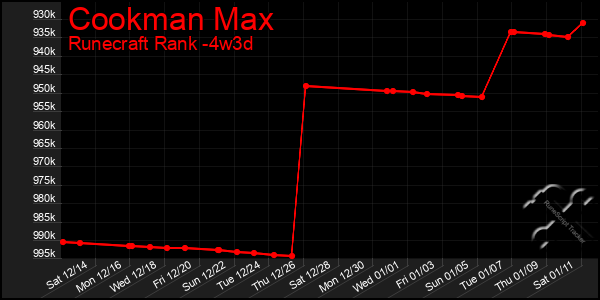 Last 31 Days Graph of Cookman Max