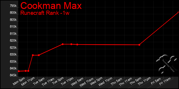 Last 7 Days Graph of Cookman Max