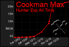 Total Graph of Cookman Max