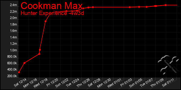 Last 31 Days Graph of Cookman Max