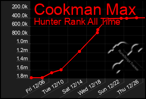 Total Graph of Cookman Max