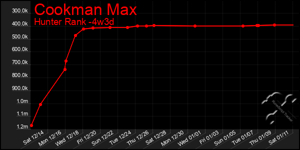 Last 31 Days Graph of Cookman Max