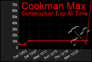 Total Graph of Cookman Max