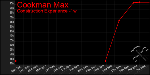 Last 7 Days Graph of Cookman Max