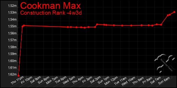 Last 31 Days Graph of Cookman Max