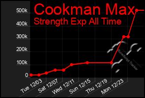 Total Graph of Cookman Max