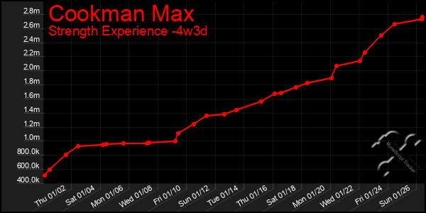 Last 31 Days Graph of Cookman Max