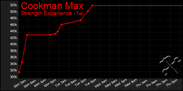 Last 7 Days Graph of Cookman Max