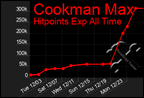 Total Graph of Cookman Max