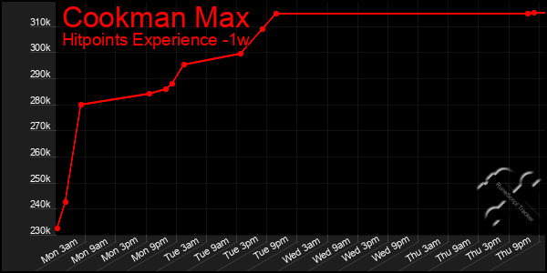 Last 7 Days Graph of Cookman Max