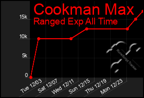 Total Graph of Cookman Max