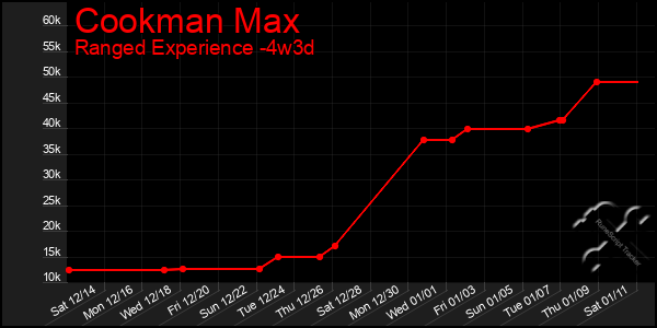 Last 31 Days Graph of Cookman Max