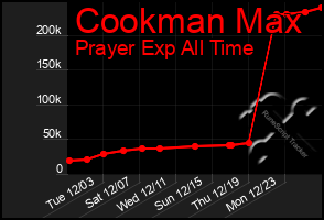 Total Graph of Cookman Max