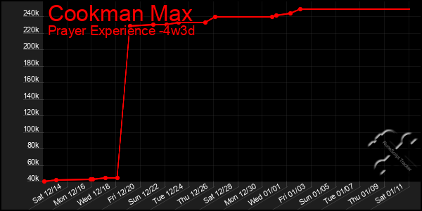 Last 31 Days Graph of Cookman Max