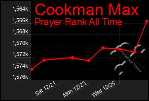 Total Graph of Cookman Max