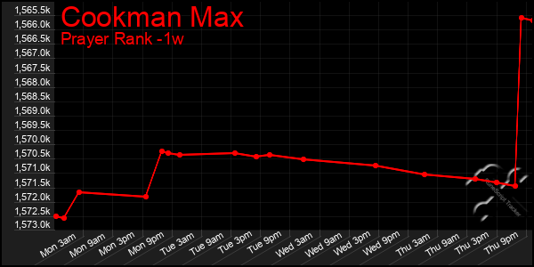 Last 7 Days Graph of Cookman Max