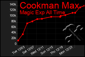 Total Graph of Cookman Max