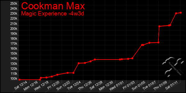 Last 31 Days Graph of Cookman Max