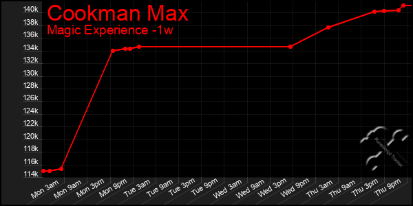 Last 7 Days Graph of Cookman Max