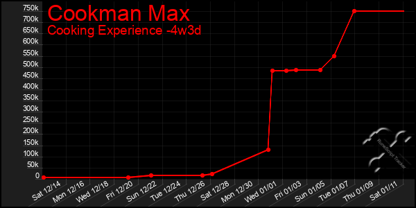 Last 31 Days Graph of Cookman Max