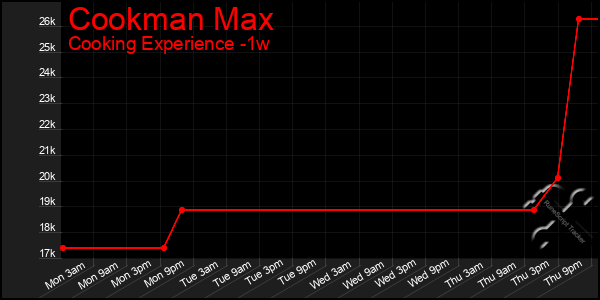 Last 7 Days Graph of Cookman Max