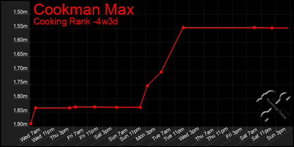 Last 31 Days Graph of Cookman Max