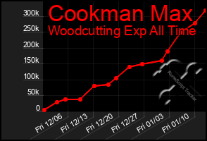 Total Graph of Cookman Max