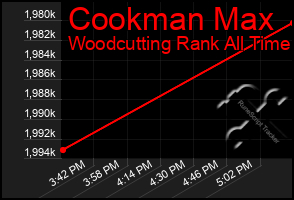 Total Graph of Cookman Max