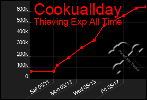 Total Graph of Cookuallday