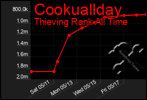 Total Graph of Cookuallday