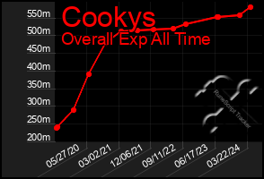 Total Graph of Cookys