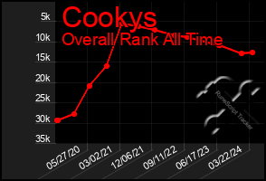 Total Graph of Cookys